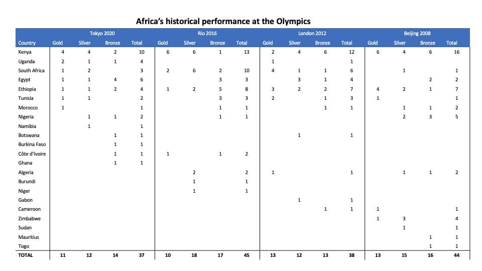 Olympics Medals Tables 8 Aug 2 