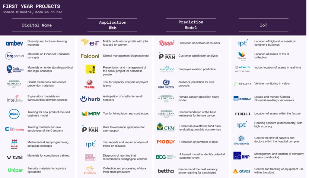 Examples of the type of projects Inteli students work on