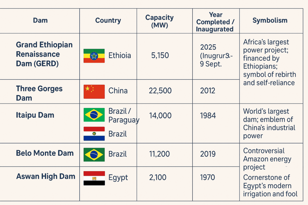 Chart comparing dams around the world